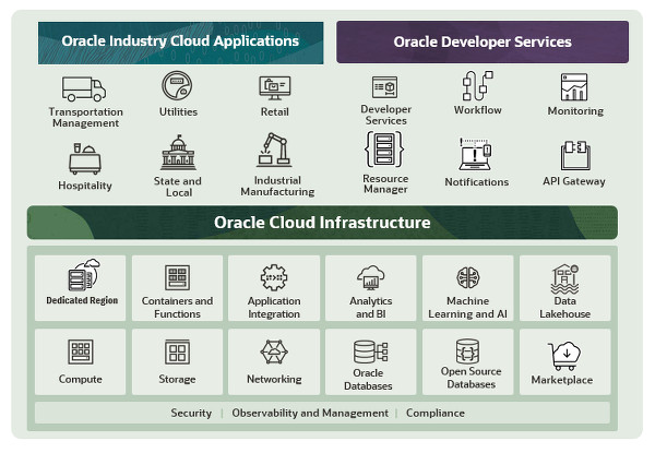 oracle cloud telco 